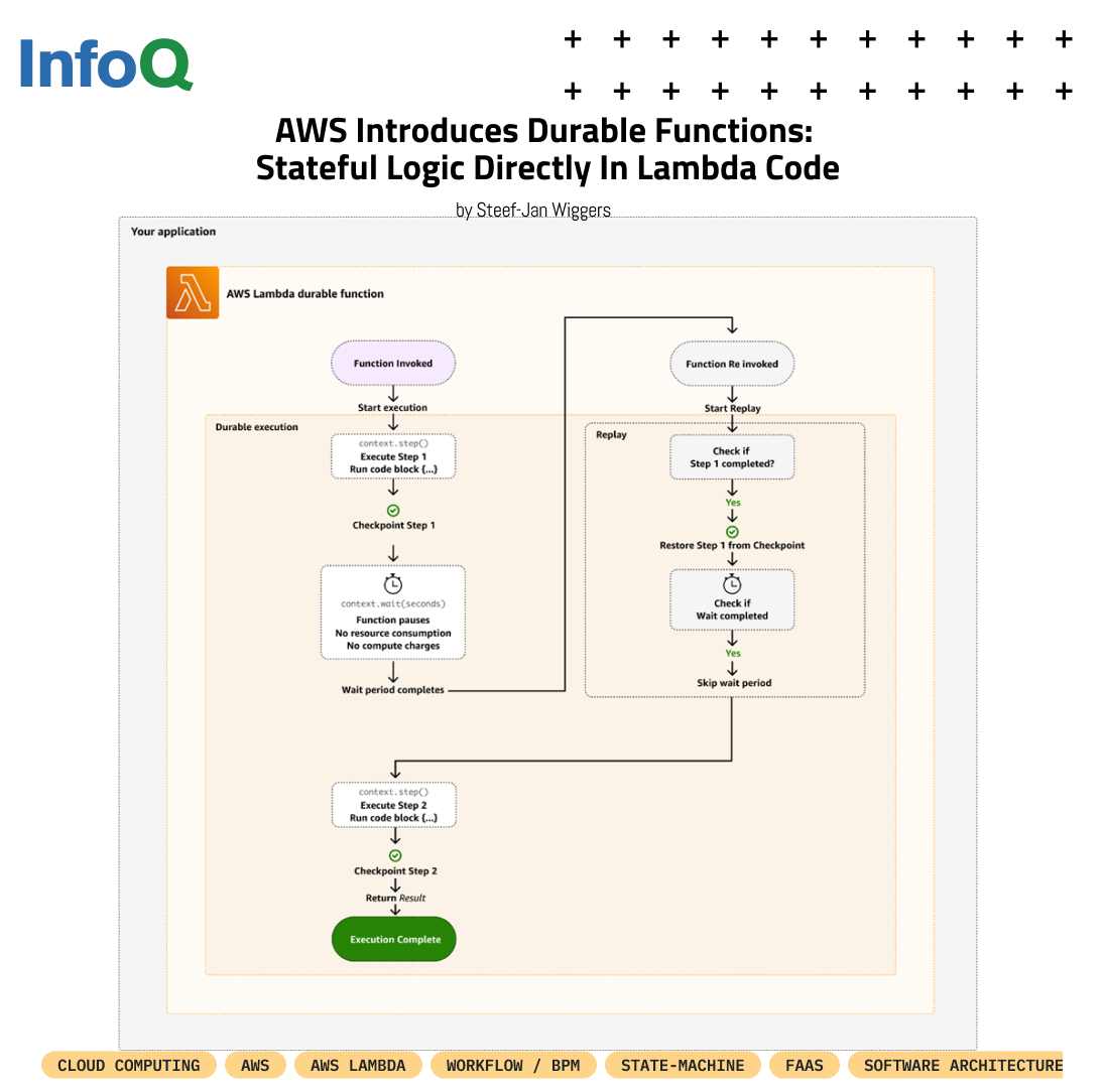 InfoQ's tweet image. #AWS launched Durable Functions for Lambda - a capability that lets devs use standard Lambda functions to build complex, multi-step workflows.

They can track progress, automatically retry on failures &amp;amp; pause execution for up to 1 year at defined steps

🔗 bit.ly/3KDmDe2