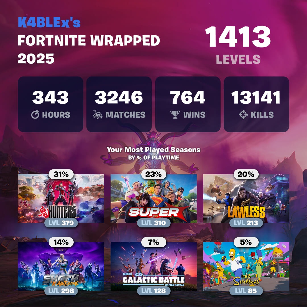 Well damn... <a href="/KamikazeZombiie/">Kami 🇨🇦</a> has me beat on the wins and hours lol