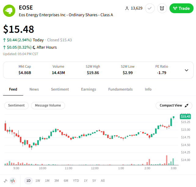 TheTrendInvest's tweet image. $EOSE Great Day Fam! +3% day while S&amp;amp;P 500 at -3%. One day at a time. Momentum is building up again. 
🔥🔥#EOSE #EnergyforAI #DataCenters