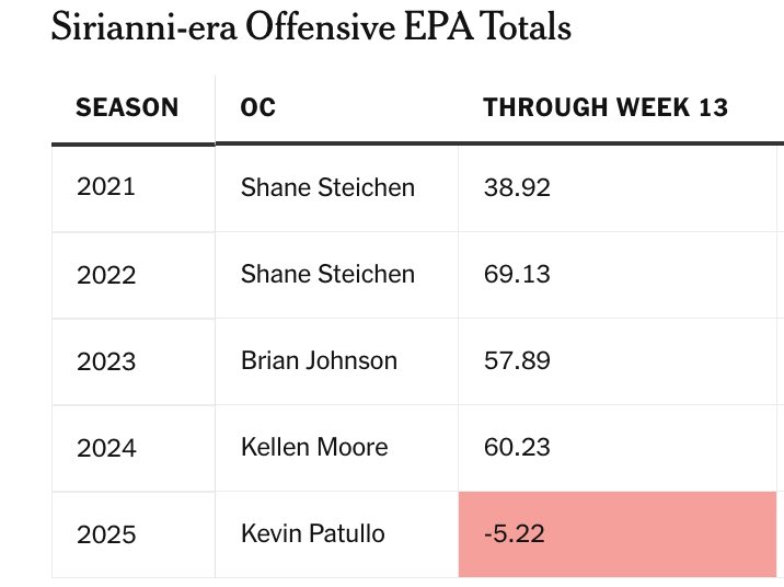 SaveMePhilly's tweet image. Nick Sirianni is a fucking joke