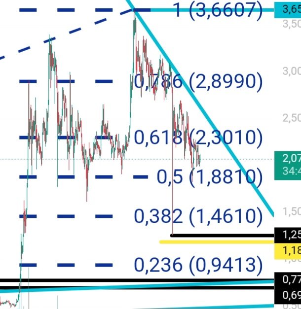 #XRP 
Fibonacci Destek Ve Dirençleri 
Kaydediniz Lazım Olacaktır