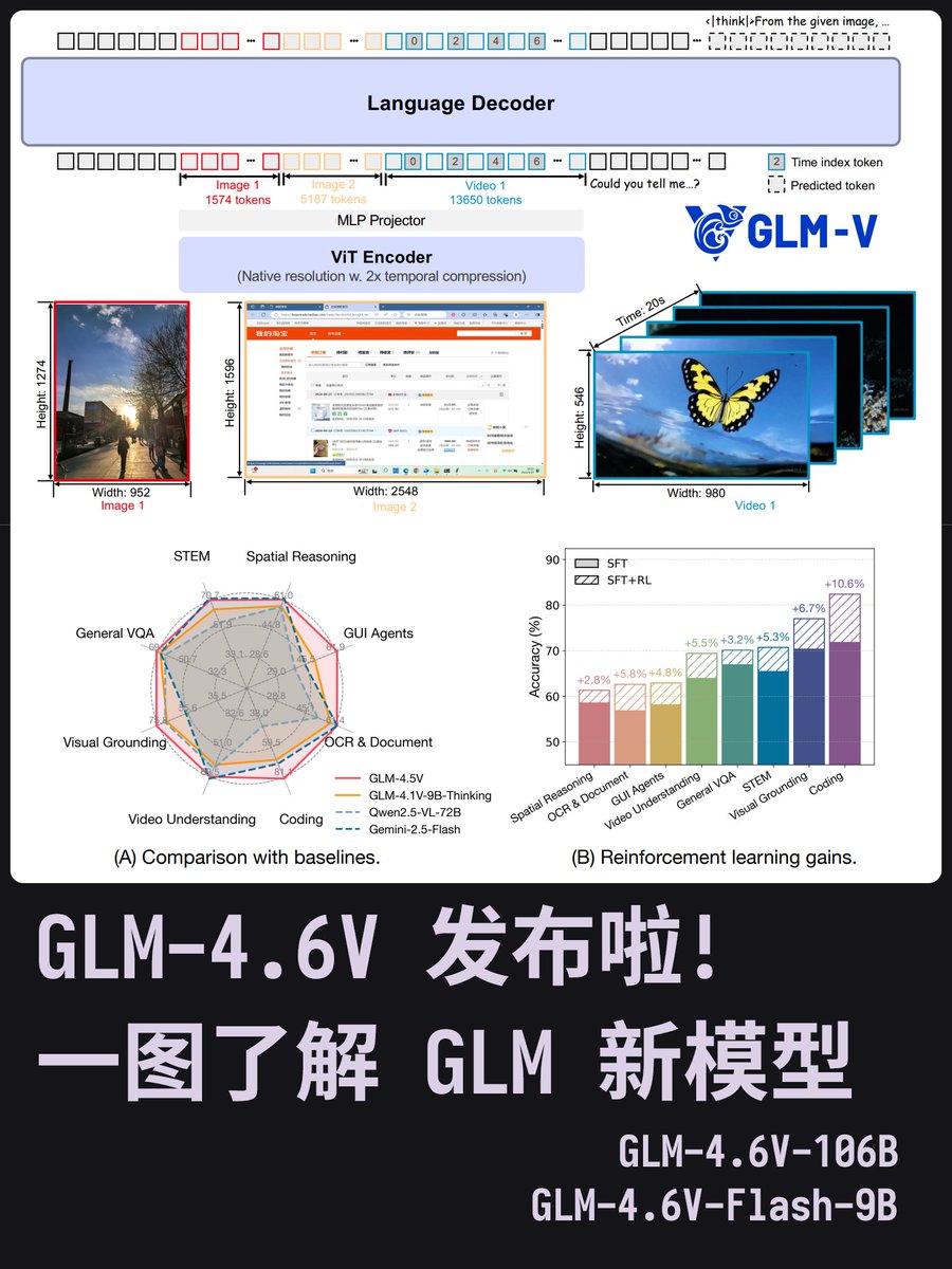 O GLM-4.6V foi lançado! Aqui está uma apresentação do novo modelo!
Desta vez foram lançados dois modelos: GLM-4.6V (10