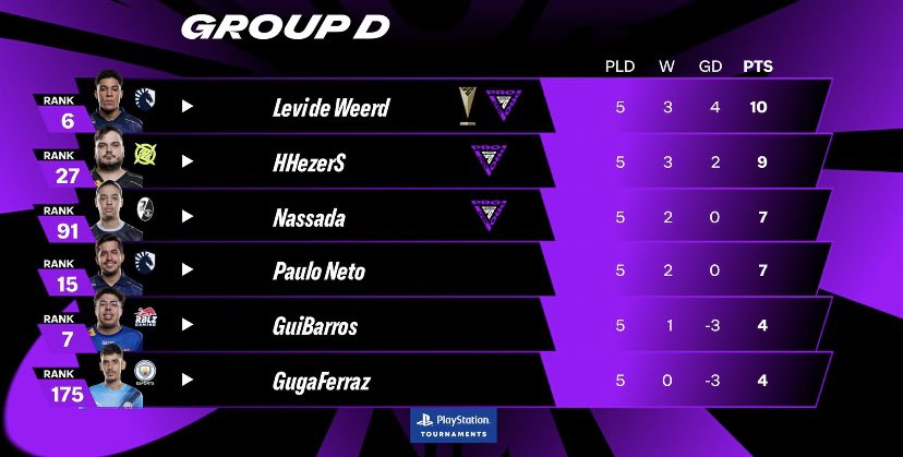 Didn‘t even play close to my Peak today..
Still everything possible for the the next month🙏❤️

Win vs Guibarros✅
Lose vs Levi❌
Draw vs Guga🟰
Win vs Hezers✅
Lose vs Paulo Neto ❌