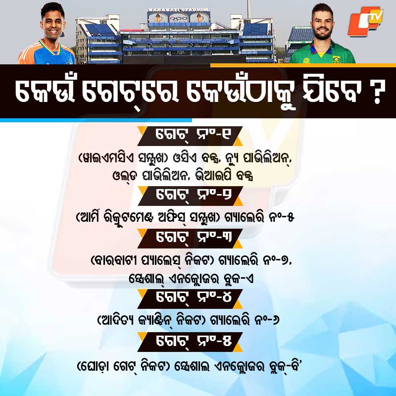 otvkhabar's tweet photo. ଆଜି କଟକ ବାରବାଟୀରେ ବିଗ୍ ଫାଇଟ୍। ଭାରତ ଓ ଦକ୍ଷିଣ ଆଫ୍ରିକା ମଧ୍ୟରେ ଖେଳାଯିବ ପ୍ରଥମ ଟି-ଟ୍ବେଣ୍ଟି ମ୍ୟାଚ୍। ତେବେ ଜାଣନ୍ତୁ କେଉଁ ଗେଟ୍ରେ କେଉଁଠାକୁ ଯିବେ।
#INDvsSA #IndiaVsSouthAfrica #CuttackT20 #BarabatiStadium #BigFight #T20Cricket #TeamIndia #Proteas #OTV https://t.co/C1u0qwzVqs
