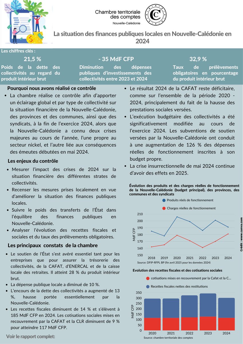 En 2024 la situation des finances publiques calédoniennes se dégrade.Le territoire a connu deux crises,l’une propre au secteur nickel,et l’autre liée aux conséquences des émeutes.Les recettes fiscales ont diminué de 14 % et les cotisations sociales de 9 % ccomptes.fr/fr/publication…