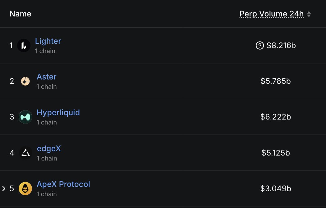 Cointelegraph's tweet image. 🚨 NOW: Lighter leads perp DEXs with $8.22B in 24h volume, followed by Hyperliquid at $6.22B and Aster at $5.79B.