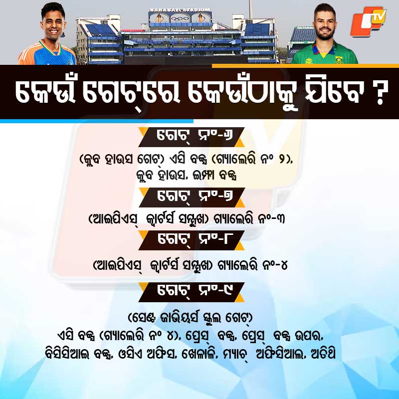 otvkhabar's tweet photo. ଆଜି କଟକ ବାରବାଟୀରେ ବିଗ୍ ଫାଇଟ୍। ଭାରତ ଓ ଦକ୍ଷିଣ ଆଫ୍ରିକା ମଧ୍ୟରେ ଖେଳାଯିବ ପ୍ରଥମ ଟି-ଟ୍ବେଣ୍ଟି ମ୍ୟାଚ୍। ତେବେ ଜାଣନ୍ତୁ କେଉଁ ଗେଟ୍ରେ କେଉଁଠାକୁ ଯିବେ।
#INDvsSA #IndiaVsSouthAfrica #CuttackT20 #BarabatiStadium #BigFight #T20Cricket #TeamIndia #Proteas #OTV https://t.co/C1u0qwzVqs
