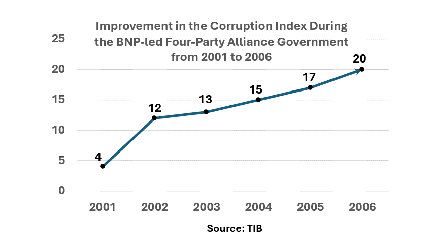 trahmanbnp's tweet photo. How does corruption cripple Bangladesh? Ask a graduate searching for a job based on merit. Ask a farmer waiting months for a routine service. Listen to a young family struggling to access healthcare or entrepreneurs forced to pay extra just to keep their businesses alive. From food prices to school quality to road safety, corruption cripples daily life for millions.

For decades, the fight against corruption has been central to Bangladesh’s governance debates. International Anti-Corruption Day reminds us of that long struggle and of moments when Bangladesh made real progress, especially during BNP's tenure.

Early governance efforts under President Ziaur Rahman prioritised administrative discipline, clean public service, and economic reforms that reduced gatekeeping and discretionary power. Later, the administrations of Prime Minister Khaleda Zia modernised institutions through procurement rules, financial administration laws, strengthened audits, and clearer oversight mechanisms.

A major milestone came in 2004 with the formation of the Anti-Corruption Commission (ACC) as an independent statutory body. This replaced the Bureau of Anti-Corruption and aligned Bangladesh with global standards by granting independent investigative and prosecutorial authority. Development partners such as the World Bank and ADB recognised this as a significant step toward accountability.

Despite reservations about Transparency International Bangladesh’s (TIB) methodology at the time, even they reported improved CPI performance: Bangladesh’s score rose from 1.2 in 2002 to 1.7 in 2005. Transparency International’s Global Corruption Barometer (2003) found that 66% of citizens felt corruption had decreased. These gains reflected reforms that strengthened clarity, reduced discretion, and expanded oversight.

BNP takes pride in key developments from these eras, including:
1. Stronger financial governance: improved treasury systems, tighter budgets, better audits, and early anti-money-laundering and banking regulations.
2. Early procurement reforms: standardised procedures and competitive bidding that laid groundwork for the Public Procurement Act.
3. Market liberalisation: expanding telecom, media, aviation, and trade competition, reducing bureaucratic bottlenecks and increasing public scrutiny.
4. Decentralisation and civil service improvements: shifting authority closer to communities and making administration more predictable and less discretionary.

The record speaks for itself: BNP is the only party so far to make sustained progress in reducing corruption.

We aim to continue that fight through:
1. Institutional independence — ensuring the judiciary, ACC, election bodies, public service, and law enforcement operate without interference.
2. Transparency and accountability — open procurement, asset declarations, real-time audits, and stronger Right-to-Information systems.
3. Judicial and law-enforcement reform — professionalised policing, case-tracking, efficient prosecution, and digital evidence systems.
4. Deregulation and e-governance — digitising licences, land records, and payments to cut in-person services, which international studies show can reduce corruption by 30–60%.
5. Whistleblower protection — safeguarding informants so wrongdoing can be reported safely.
6. Ethics and civic education — embedding integrity in schools and universities to build long-term cultural change.
7. Stronger financial oversight — independent audits, digitised spending trails, and empowered parliamentary budget scrutiny.

Fighting corruption will be an uphill battle after years of systemic abuse. But Bangladesh’s own history proves progress is possible. With commitment, discipline, and public support, meaningful reform can return. If entrusted by the people, BNP is prepared to lead that charge, once again.