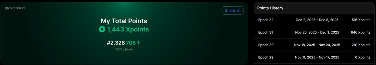 Point time with <a href="/extendedapp/">Extended</a> 

The Wallet 2 got 516 Points this week for $2Mil Vol: 260 points/$1Mil 

Keep on the grinding path.