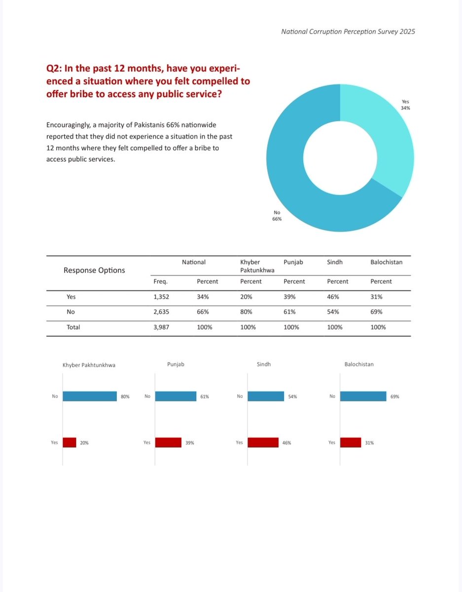 Despite the accusations of misgovernance in KP, here is what <a href="/anticorruption/">Transparency International</a> Pakistan's Corruption Perception survey for 2025 reports. 

% of respondent's compelled to offer a bribe for public services:

Sindh 46%
Punjab 39%
Balochistan 31%
KP 20%

This is why it is such a bad