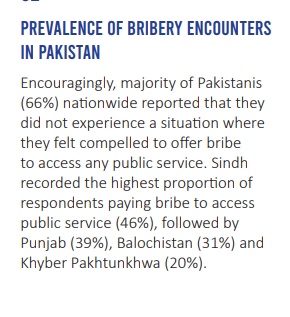 Thank you <a href="/PTIofficial/">PTI</a>  and KPK govt - KPK reported the lowest % of people sayign they paid bribe for public service 

Thankyou <a href="/mosharrafzaidi/">Mosharraf Zaidi 🇵🇰</a>  for highlighting it - Imran may be in jail but his legacy lives on Alhamdullilah