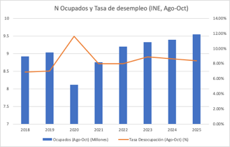 N de ocupados (millones) y tasa de desempleo