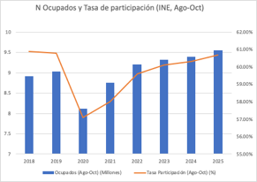 N de ocupados (millones) y tasa de participación
