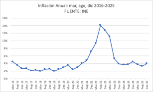 La inflación llega a un máximo post pandemia de 14% en agosto de 2022 y luego cae acercándose al rango meta del Banco Central.