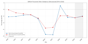 Evolución del déficit fiscal