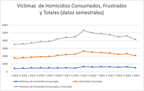 Las víctimas de homicidio aumentan partir del 2019 alcanzando un máximo el primer semestre del 2022 y disminuyen desde entonces.
