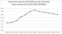 El stock de consultas en lista de espera aumenta durante la pandemia, cayendo año a año desde el peak en 2022.