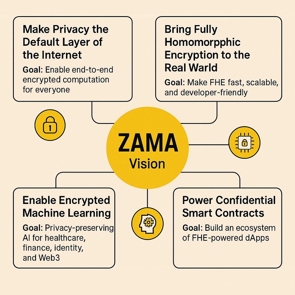 Happy Tuesday! 

Stay focused,stay early, stay crypto 

 The vision is clear your data should stay yours.

<a href="/zama/">Zama</a> is turning that belief into reality, one encrypted step at a time

 𝗪𝗵𝘆 𝘄𝗲 𝘂𝘀𝗲 𝘇𝗮𝗺𝗮 &amp; 𝗵𝗼𝘄 𝗶𝘁 𝗺𝗮𝗸𝗲𝘀 𝗹𝗶𝗳𝗲 𝗲𝗮𝘀𝗶𝗲𝗿

 • 𝐘𝐨𝐮𝐫 𝐝𝐚𝐭𝐚