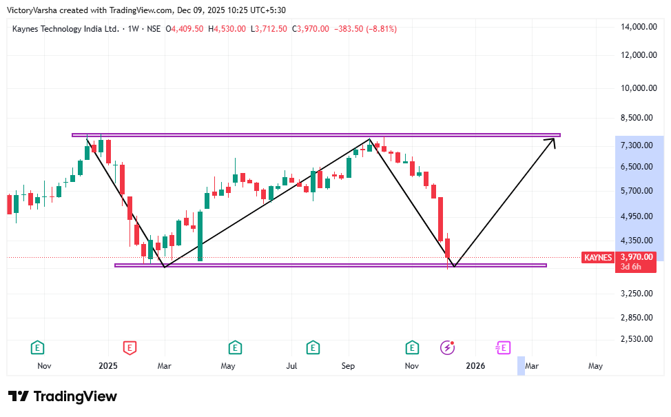Eyes on #KaynesTech for that potential #MultiBagger  status! 🚀
Why the buzz?
📈 High growth sector (electronics/semiconductors)
💼 Strong order book provides revenue visibility
Analysts project potential for significant upside 💰
#Warning ⚠️: #Stock experienced a Sharp decline