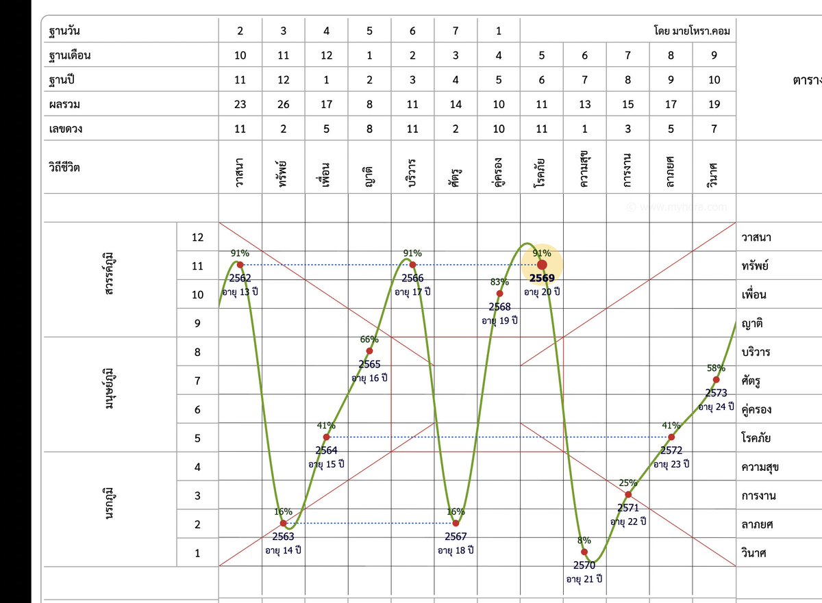 beyond_duang119's tweet image. #ดูดวงฟรี #กราฟชีวิต

🚩สอนดูดวงตัวเองช่วงอายุนี้ เราจะเป็นอย่างไรบ้าง
ด้วยศาสตร์ กราฟชีวิต 
🍀แบบไม่ทำอะไรเยอะก็พอคาดเดาดวงตัวเองได้

ฝากกดรีทวีทนี้ กดติดตาม กดไลค์ ให้ผมด้วยน้าา