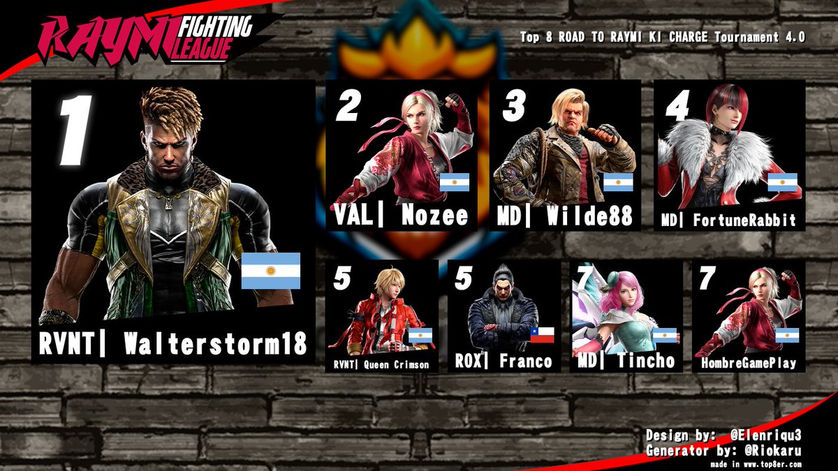 Gente les dejo lo que fue el top 8 de este torneo Road to Raymi <a href="/RaymiDojo/">Raymi Gaming League</a>  !!! 
Gracias a todos por participar y a los caster que se la re jugaron y la comunidad de Tekken!!!
