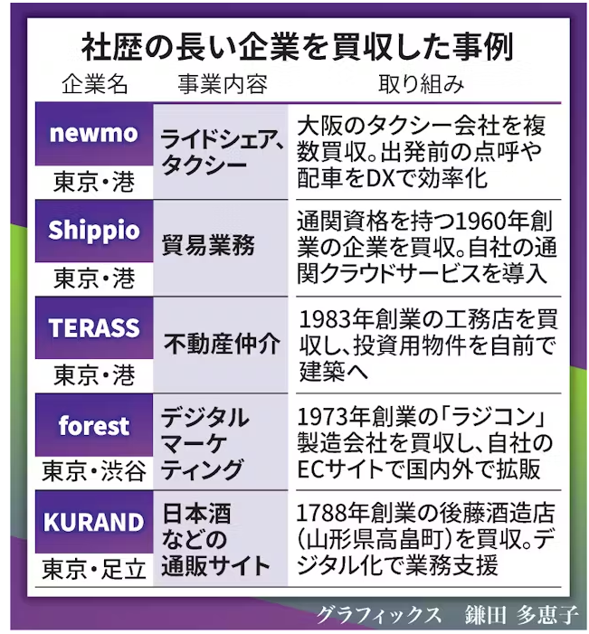 日経新聞にて(少しだけ)取り上げていただきました。

-----
スタートアップ、老舗を買う　翻訳・測量などDXで再成長促す - 日本経済新聞 nikkei.com/article/DGXZQO…