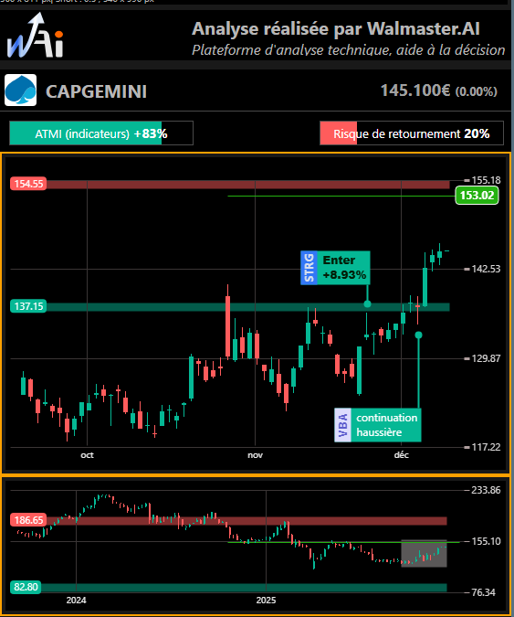 tradedcoder_fr's tweet photo. CapGemini, beau rally depuis le signal #STRG, l'horizon semble bien dégagé

Et vous, auriez-vous vu cela ?
Analyse graphique générée automatiquement avec https://t.co/0r9Ke3h8xT
Lien en bio, Aucun conseil d’investissement
#Bourse #Trading #WalmasterAI
q https://t.co/JGHjz4RRdA