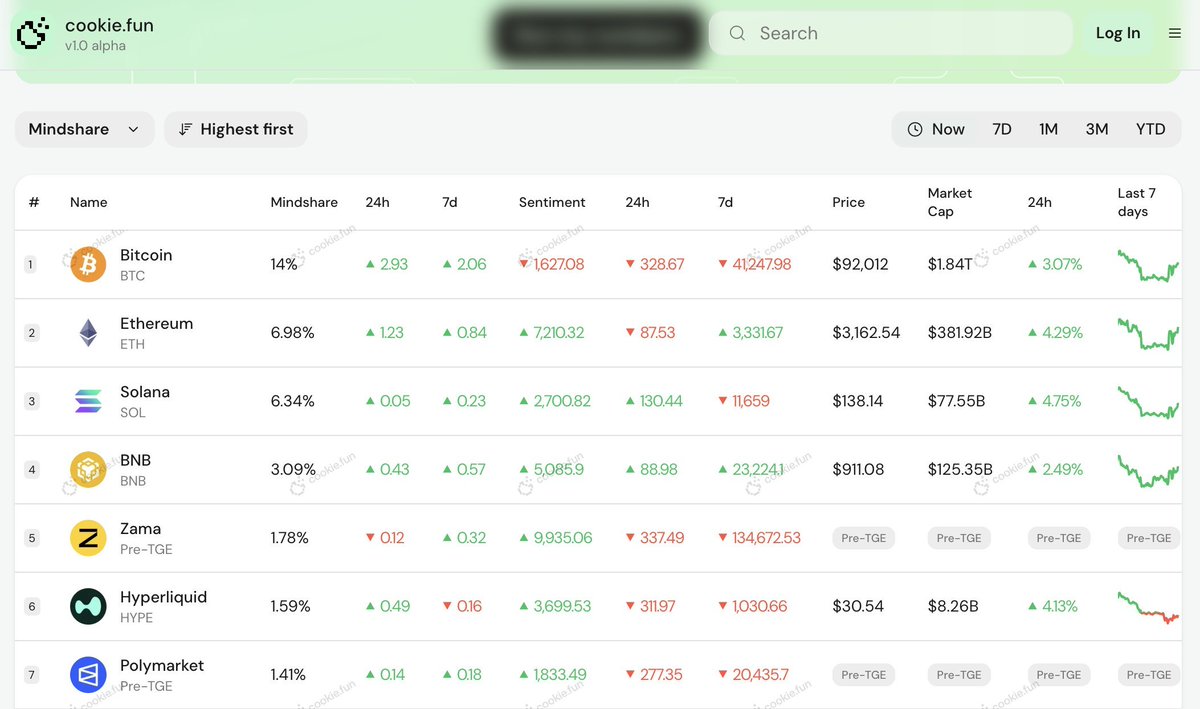 Gm CT / GZama ☀️

$Zama is pulling insane mindshare right now  people are engaging because the tech is real, the narrative is strong, and the momentum isn’t manufactured. This isn’t bot-farmed hype it’s genuine interest from builders + crypto natives who actually understand where