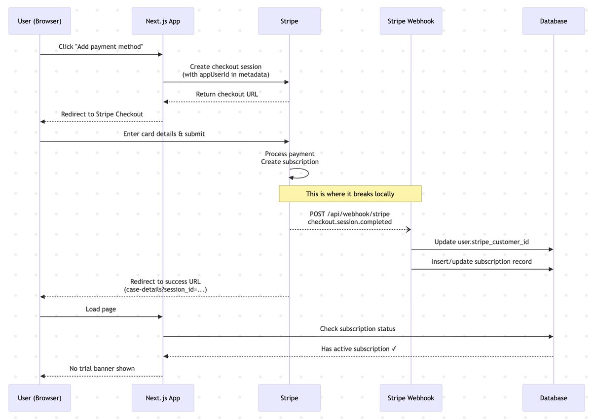 I was working on a feature that required me to do some Stripe testing, and I hadn't seen the code in awhile. 

The webhook wasn't working locally and I couldn't remember why.

I asked <a href="/AmpCode/">Amp</a> to remind me how it worked and it made this Mermaid chart.

Bonkers. 

Amp + Opus 4.5