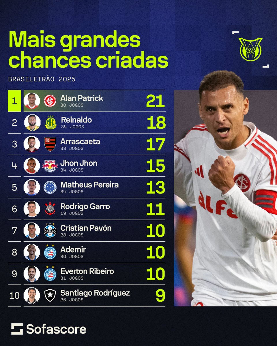 SofascoreBR's tweet photo. Quais foram os principais destaques do @Brasileirao? 🤔🤔

Rankings em diferentes estatísticas após o fim do Brasileirão 2025! 🔥🔥

📲 Confira todos os números da competição: https://t.co/SH1bOtxHhV

#Brasileirão #Futebol #Sofascore https://t.co/JQZCsePz9X