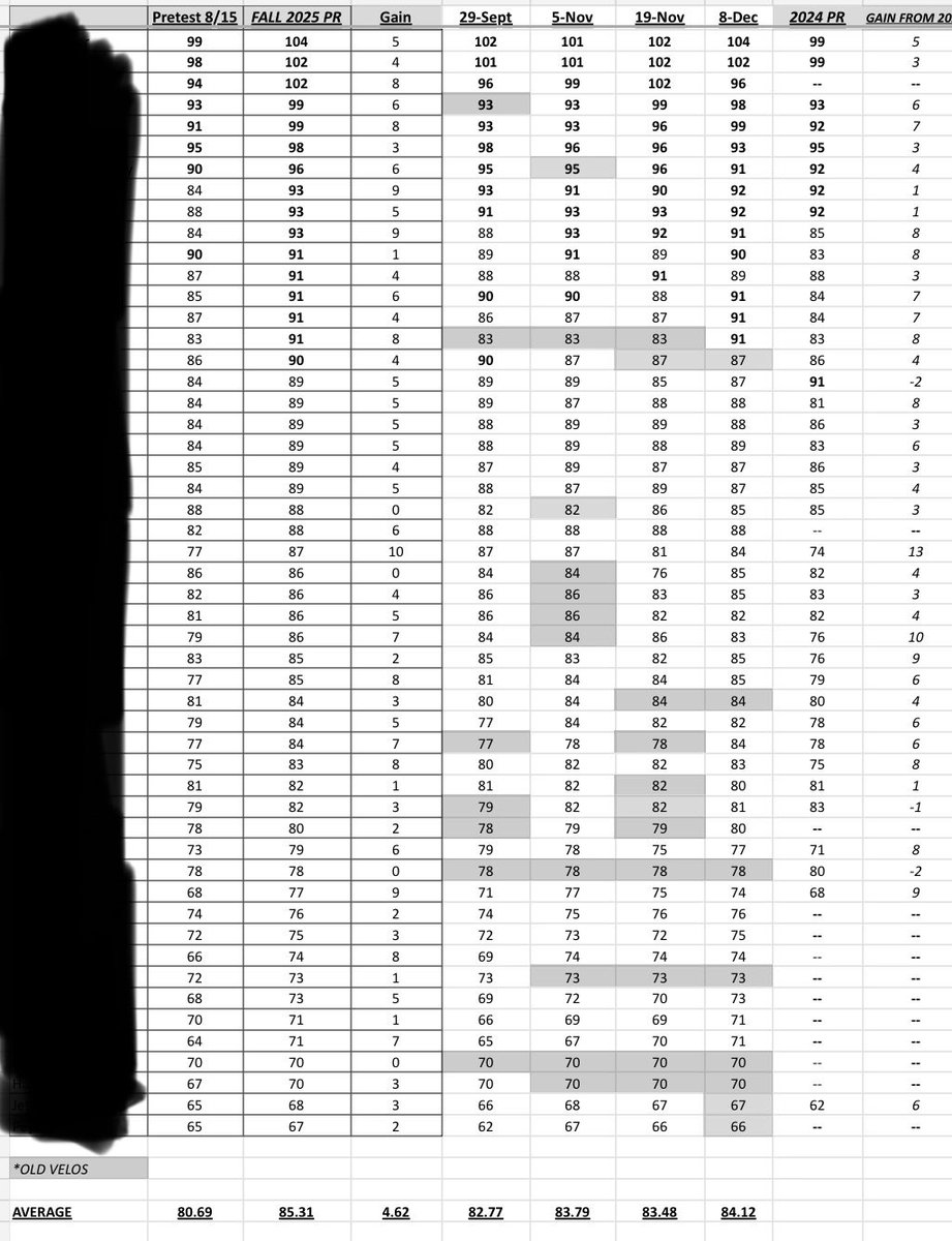 BJHSBaseball's tweet photo. Final Tee Exit Velo Results from the Fall
9th-12th Gain of +4.62
9th-12th Average of 85.31

@ColeSpanier had the 2nd highest exit velo in program history at 104. https://t.co/51Gx9YWHqz