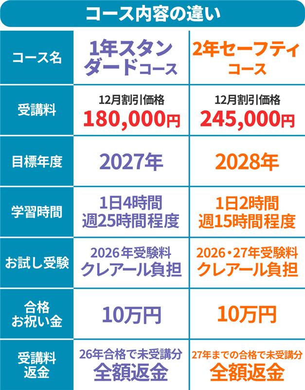 今月より新コースが開講✨ ✓最速で試験合格を目指したい方 『1年