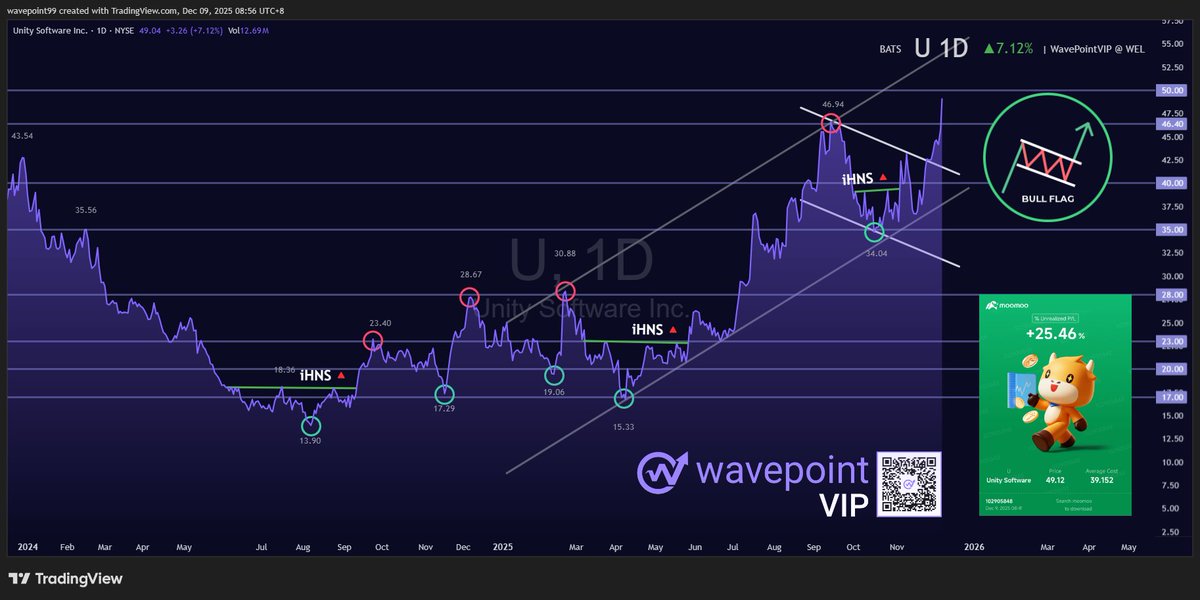 wavepoint99's tweet image. $U surging+7% today on Wedbush upgrade (PT $55)! 🚀

TP: 43.5🎯, 46.5🎯, 50

Another massive win for #WavePoint VIPs +25% gains💸. 

Here is the setup ⤵️
#AI $SPY $QQQ $DIA $VIX $ARKW $IGV $MSFT $NVDA $ADBE $RBLX $CRM $EA $TTWO