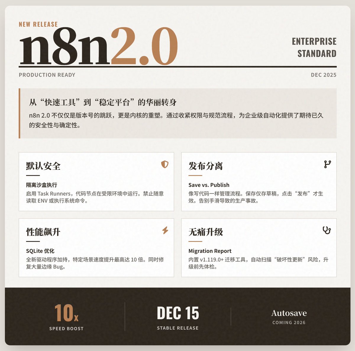 n8n 2.0 がリリースされ、セキュリティ、信頼性、パフォーマンスが総合的に向上し、「迅速に反復する機能ツール」から「エンタープライズ グレードの安定したプラットフォーム」へと進化しました。
コアコンセプト:デフォルトセキュリティ。これ
