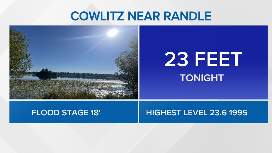 ParellaLewis's tweet photo. 4 RIVERS ARE ACTIVELY FLOODING- and the Cowlitz river could break records. Here is a quick update as of 5pm Monday. https://t.co/LsiHQKRZJu