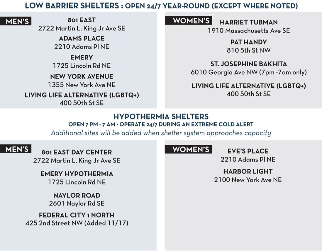DC is currently under a COLD ALERT. It’s going to be dangerously cold overnight.

As a reminder: we have shelter space for anyone who needs it.

Call the Shelter Hotline to request free, accessible transportation to a DC shelter: 202-399-7093.