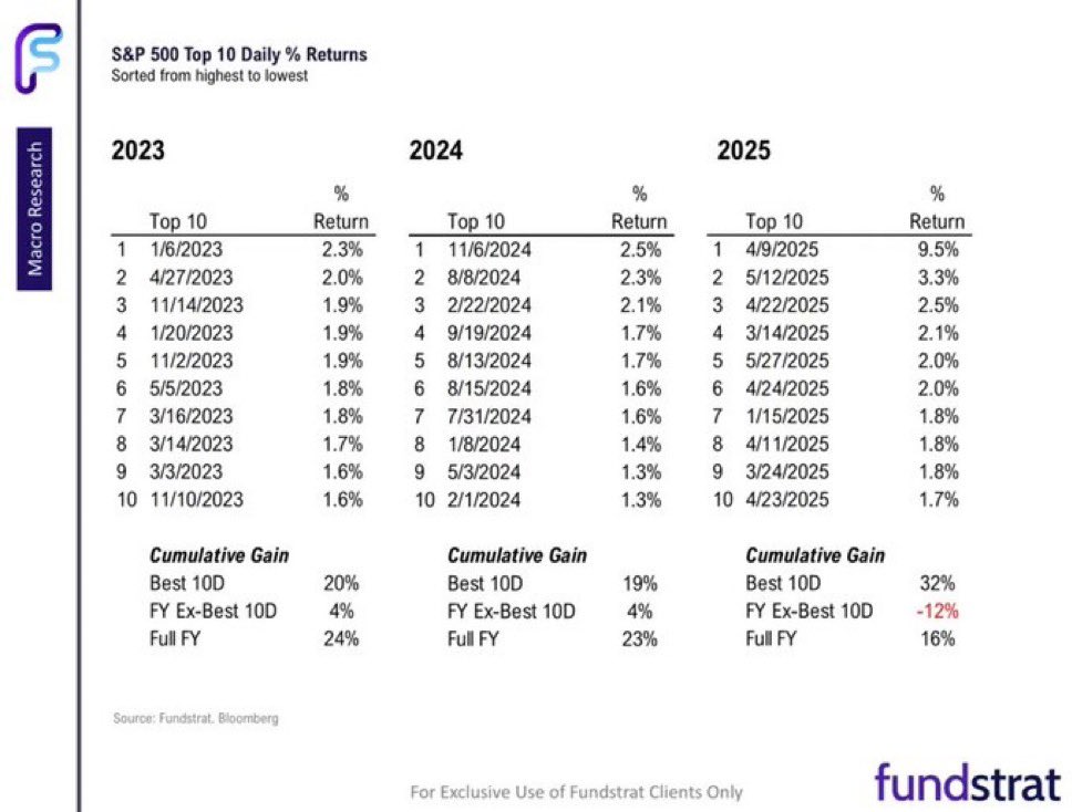 🔵MARKETEVANS: I Dieci Migliori Giorni per l'S&P 500 dal 2023 al 2025