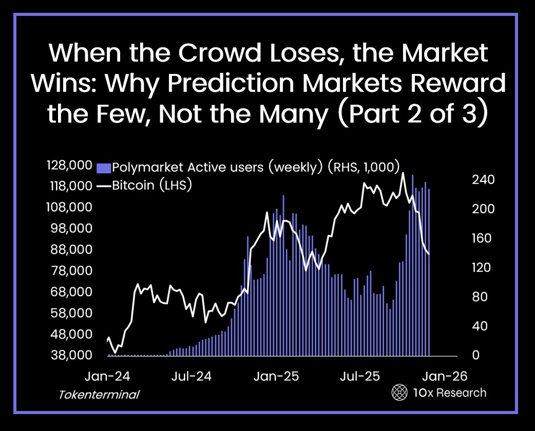 When the Crowd Loses, the Market Wins: Why Prediction Markets Reward the  Few, Not the Many (Part 2 of 3) Part 1 (here): Prediction markets have  entered a structural inflection point: liquidity