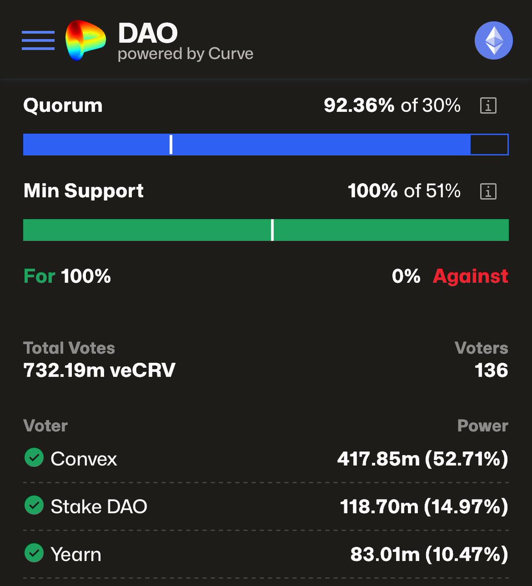AlchemyFlowing's tweet image. And just like that the $YB $1B expansion has been passed with 100% For the proposal. The execution speed of $CRV governance is light years ahead of $UNI, which has still not turned on a fee switch.