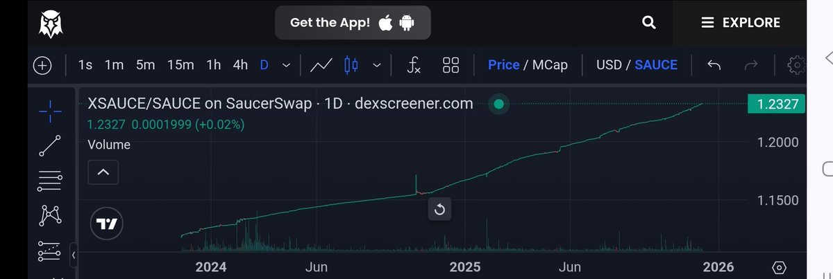 $XSAUCE holders (staked $SAUCE) are eating well. 2 year chart below vs $SAUCE. 

No this is not a honeypot. This is the result of a daily buyback mechanism that uses true revenue, not inflation, for buybacks and stake rewards. 

Current APR is over 6% at <a href="/SaucerSwapLabs/">SaucerSwap Labs</a>.