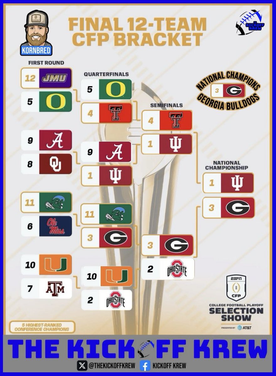 TheKickoffKrew's tweet photo. Here are the Krew’s CFB Playoff Predictions!🔒
Let us know who you agree with or what you would change!!👀
#CollegeFootball #PlayoffPredictions #Kornbred #KBigz #Jake #Dally #CFB #Playoffs #TheKickoffKrew https://t.co/nlUTrlA2xg