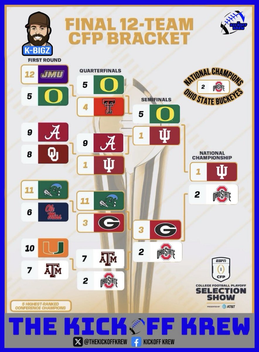 TheKickoffKrew's tweet photo. Here are the Krew’s CFB Playoff Predictions!🔒
Let us know who you agree with or what you would change!!👀
#CollegeFootball #PlayoffPredictions #Kornbred #KBigz #Jake #Dally #CFB #Playoffs #TheKickoffKrew https://t.co/nlUTrlA2xg