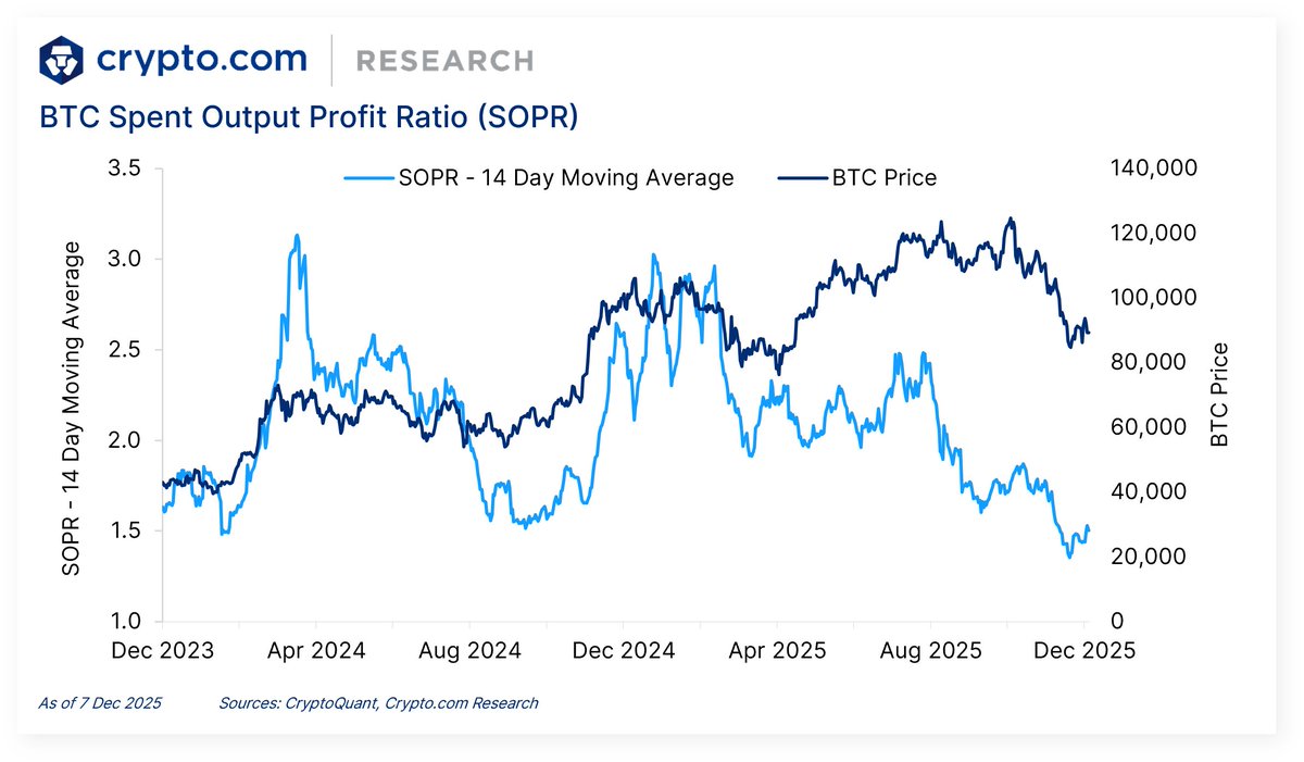 Bitcoin Spent Output Profit Ratio (SOPR) 图表，显示 2023 年 12 月到 2025 年 12 月 的趋势，并叠加 BTC 价格
