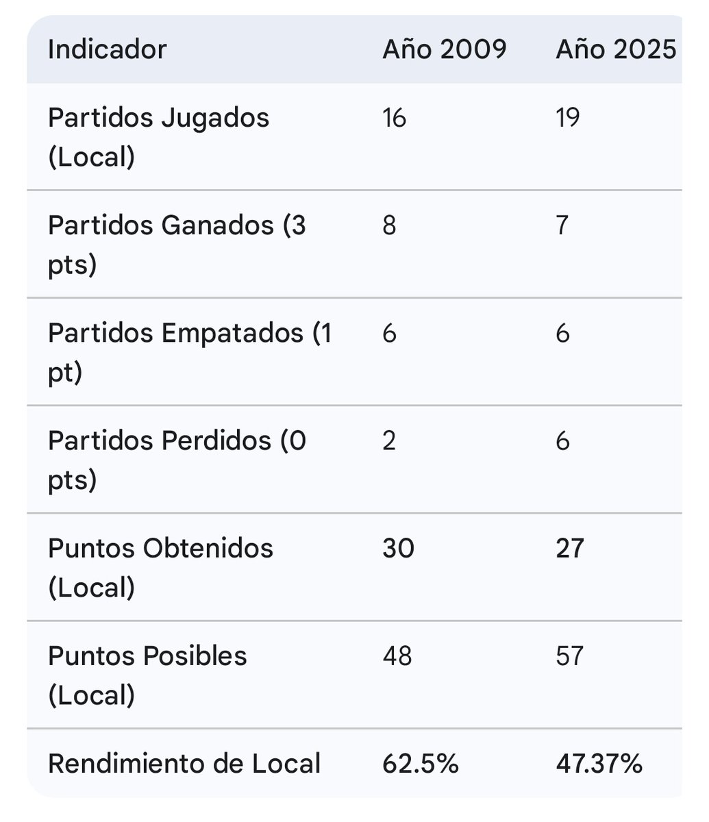 🚨Centenario de la Vergüenza🚨
​Este 2025, un año muy especial para los hinchas y <a href="/sociosbsc/">SOCIOS BSC</a> de <a href="/BarcelonaSC/">BARCELONA S.C.</a> por celebrarse su centenario, ha sido la peor temporada futbolística de su historia.

​A pesar del tercer lugar que estaría dándole un cupo para la Copa <a href="/Libertadores/">CONMEBOL Libertadores</a>
