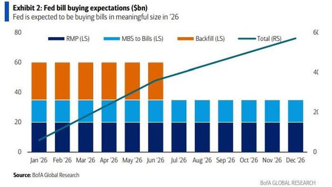 The Federal Reserve will begin repurchasing a record $45 billion in debt per month starting in January 2026, signaling the imminent arrival of massive money printing