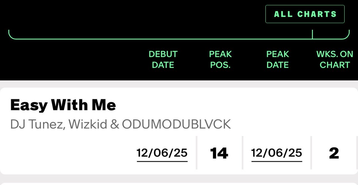 DJ Tunez, Wizkid &amp; ODUMODUBLVCK — “Easy With Me” has spent 2 weeks on Billboard U.S. Afrobeats Songs Chart 📈