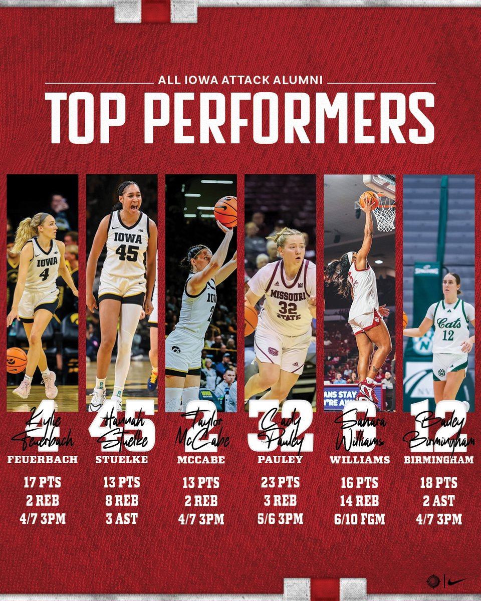 AllIowaAttack's tweet photo. 𝑨𝑳𝑼𝑴𝑵𝑰 𝑻𝑶𝑷 𝑷𝑬𝑹𝑭𝑶𝑹𝑴𝑬𝑹𝑺
📅 Nov 30th-Dec 6th

#AttackAlumni #ForeverFamily https://t.co/sqLAn6qBCI