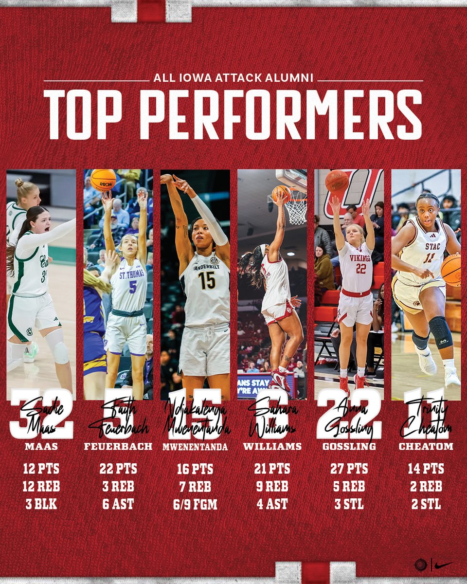 AllIowaAttack's tweet photo. 𝑨𝑳𝑼𝑴𝑵𝑰 𝑻𝑶𝑷 𝑷𝑬𝑹𝑭𝑶𝑹𝑴𝑬𝑹𝑺
📅 Nov 30th-Dec 6th

#AttackAlumni #ForeverFamily https://t.co/sqLAn6qBCI