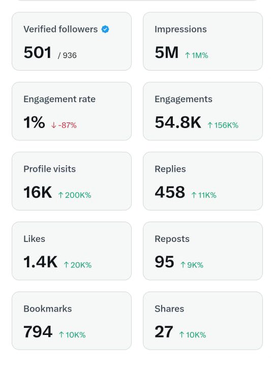 Getting 5M impressions isn’t hard.

Just stay active and keep replying,

and you’ll achieve it naturally in 10-20 days.