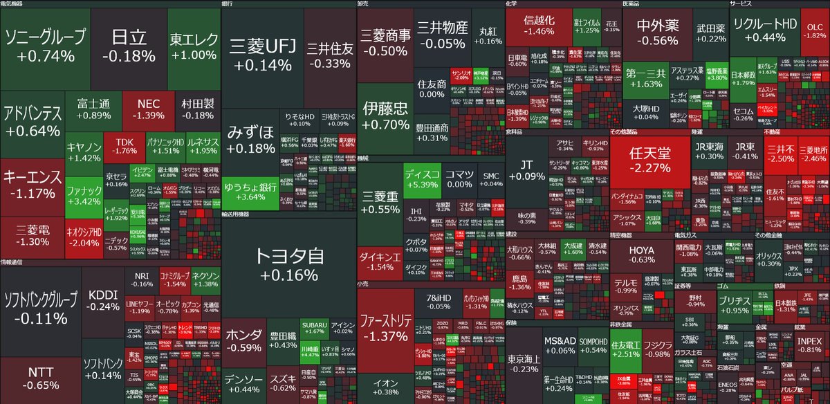 🇯🇵日本株 「東証プライム」11:00

上昇 29％
下落 66％

✅朝、TOPIXが最高値に迫ったが利益確定売りに押された
👉️指数は大きく下げることもなく、もみあい
✅FOMC、日銀会合を控えている
✅今日は植田総裁の発言あり
👉️利上げはわかっているけど、様子見ムード
